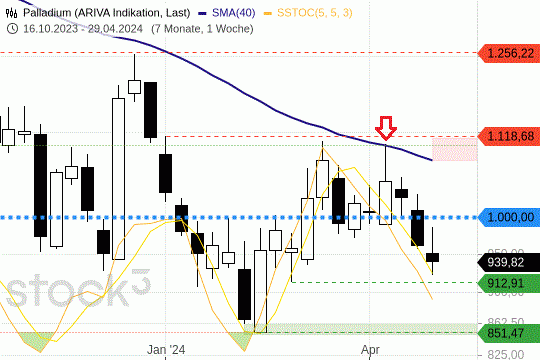 Palladium: Noch sieht der Chartverlauf kritisch aus. 3.5.2024