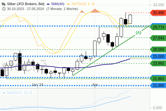 Silber: Die Notierungen halten sich oberhalb von 30 USD. 29.5.2024