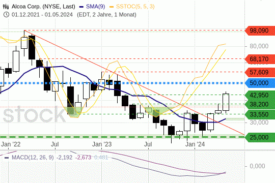Alcoa: Der Handelsmonat Mai zeigt sich extrem fest. 31.5.2024