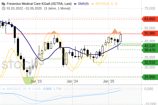 FMC-Aktie: Der Titel könnte kurz vor einem Ausbruch stehen. 7.5.2025
