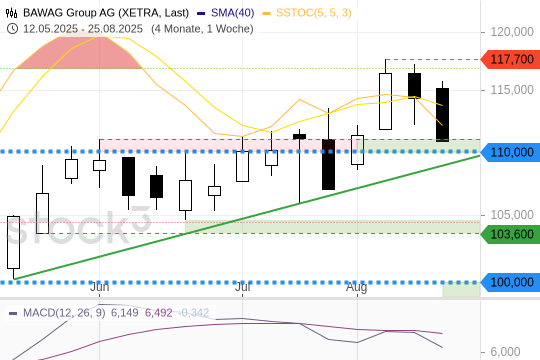 BAWAG Group: Eine sehr schwache Woche. 30.8.2025
