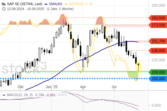 SAP-Aktie: In einer Bodenbildung. 18.9.2025