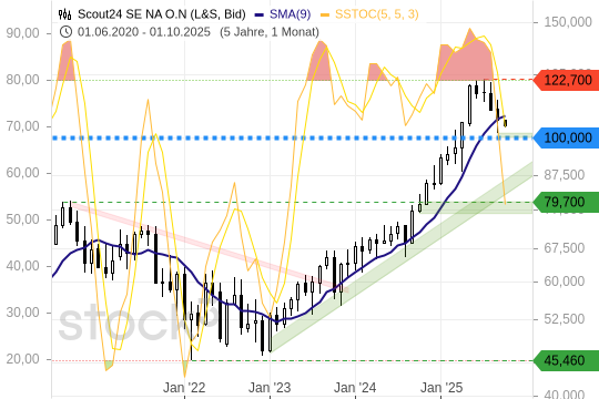 Scout24: Jetzt könnte es kritisch werden. 2.10.2025