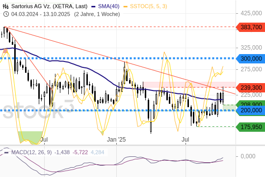 Sartorius AG (Vorzüge): Jetzt wird es spannend. 17.10.2025