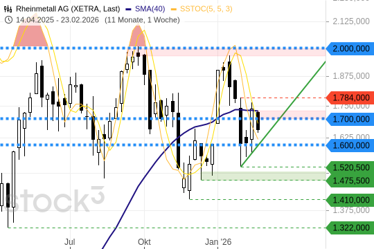 Rheinmetall AG: Der MA(200) als harte Hürde. 27.2.2026