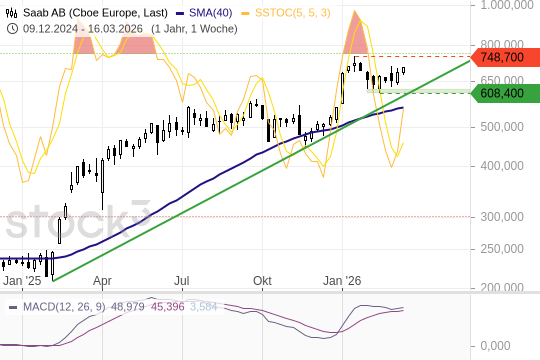 Saab AB: Konsolidierung nahe Allzeithoch. 18.3.2026