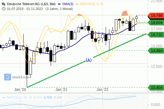 Telekom-Aktie: Auf neuem Hoch! 21.11.2022