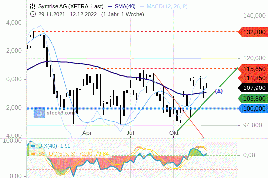 Symrise-Aktie: Kurse im Seitwärtstrend
