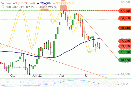 Bayer Aktie Chart 22.08.2022