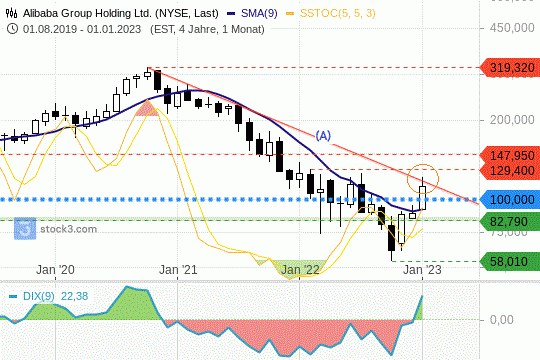 Alibaba-Aktie: Die Kurse stehen vor einer harten Hürde nach oben. 30.01.2023