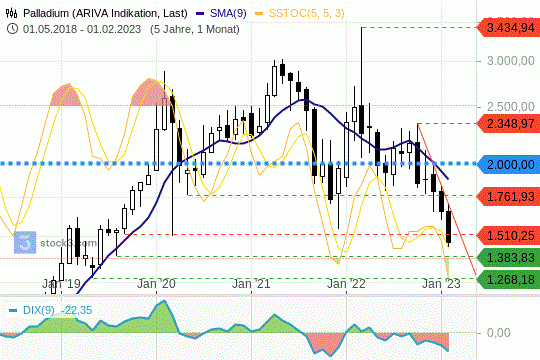Palladium-Preis: Die Kurse fallen seit fünf Monaten in Folge. 17.02.2023