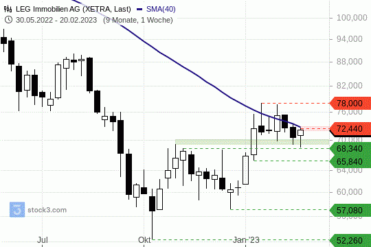 LEG Immobilien: Die 200-Tagelinie steht den Kursen im Wege. 24.02.2023