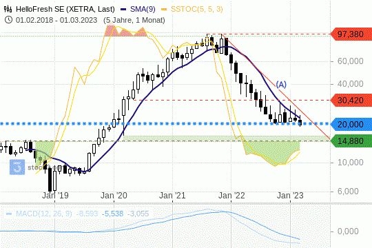 HelloFresch-Aktie: Der Kurs hat im Wochenverlauf die 20-EUR-Marke durchbrochen. 9.3.2023