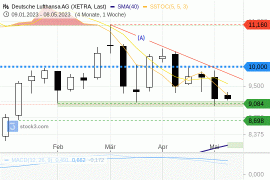 Dt.-Lufthansa-Aktie: Kurse sind an einer wichtigen Unterstützung angelangt. 10.5.2023