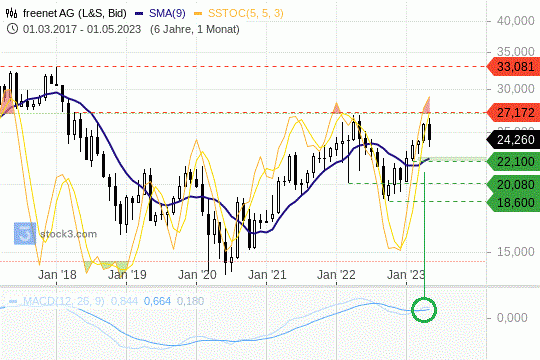 Freenet-Aktie: Der Dividendenabschlag schadet dem positiven Chartbild nicht. 20.5.2023