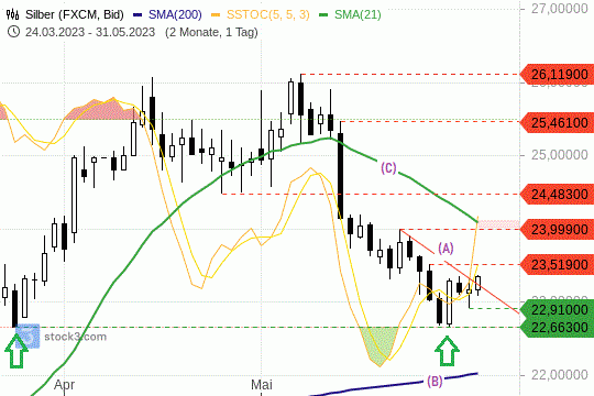 Silber-Preis: Noch ist die Abwärtstrendlinie nicht signifikant durchbrochen. 31.5.2023