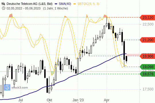 T-Aktie: Die Notierungen stehen seit Wochen bereits unter starkem Verkaufsdruck. 5.6.2023