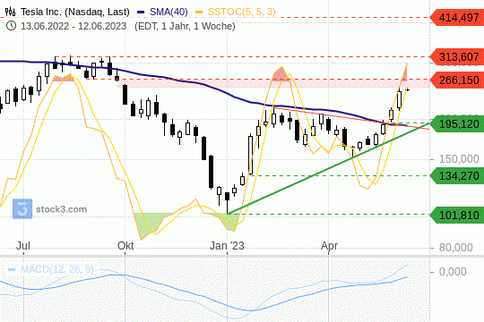 Tesla-Aktie: Kurse vor einem harten Widerstand. 12.6.2023