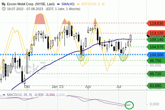 Exxon-Mobil: Die Titel etablieren sich oberhalb des MA(200). 14.8.2023