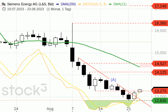Siemens-Energy-Aktie: Die Kurse drehten bei 12,83 EUR nach oben. 23.8.2023