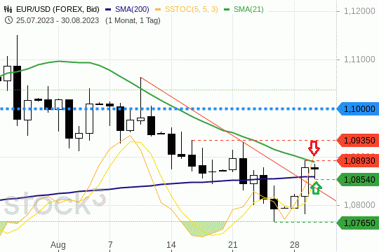 EUR/USD: Die 21-Tagelinie ist ein harter Widerstand. 30.8.2023
