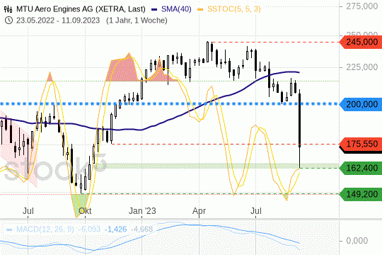 MTU-Aktie: Die Kurse sind im Wochenverlauf eingebrochen. 15.9.2023