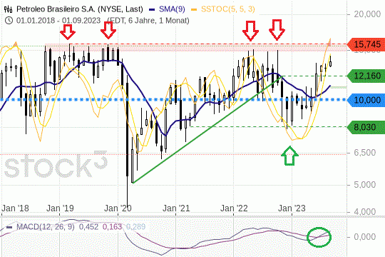 Petrobras: Die Kurse des Ölkonzerns nähern sich einem starken Widerstand. 22.9.2023