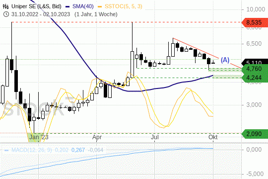 Uniper-Aktie: Die Titel befinden sich in einem intakten Abwärtstrend. 3.10.2023