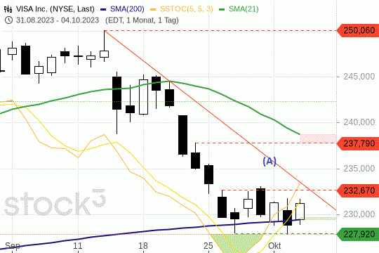 Visa-Aktie: Die Kurse stabilisieren sich entlang der 200-Tagelinie. 5.10.2023
