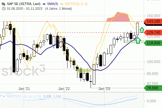 SAP SE: Die Aktien legten eine Kursrallye hin. Nun aber wartet ein harter Widerstand. 23.11.2023