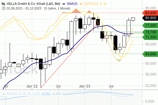 Hella: Die Aktienkurse streben in Richtung Allzeithoch. 5.12.2023