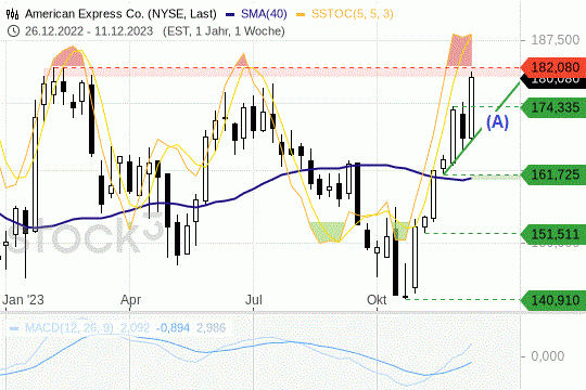 American Express: Die Kurse versuchen sich an einem Break out. 15.12.2023