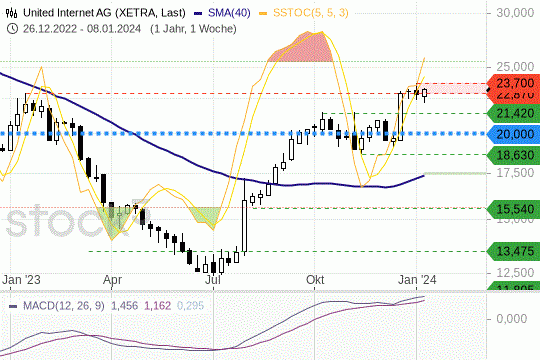 United Internet: Die Kurse stehen vor einem harten Widerstand. 10.1.2024