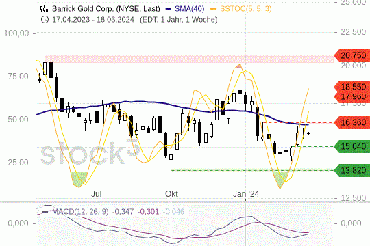 Barrick Gold: Der Widerstand ist in Reichweite. 18.3.2024