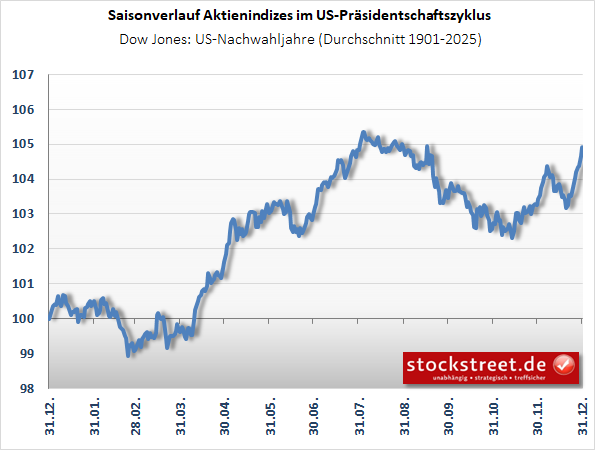 PraesiZyklusDJIA_nwj PraesiZyklusDJIA_nwj