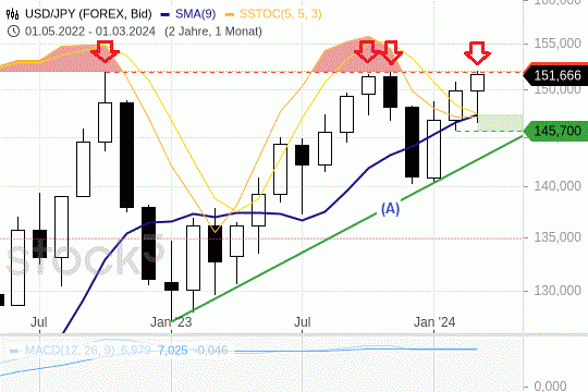USD/JPY: Der US-Dollar notiert gegenüber dem japanischen Yen nahe des Allzeithochs. 27.3.2024