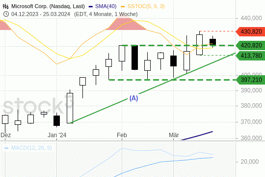 Microsoft: Die Kurse konsolidieren nahe ihres Allzeithochs. 28.3.2024