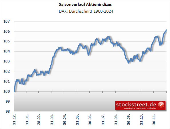 Saisonverlauf_DAX (1960) Saisonverlauf_DAX (1960)