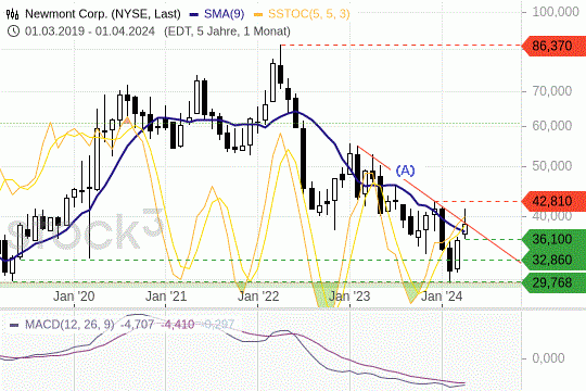 Newmont: Der Aktienkurs ist im Abwärtstrend gefangen. 12.4.2024