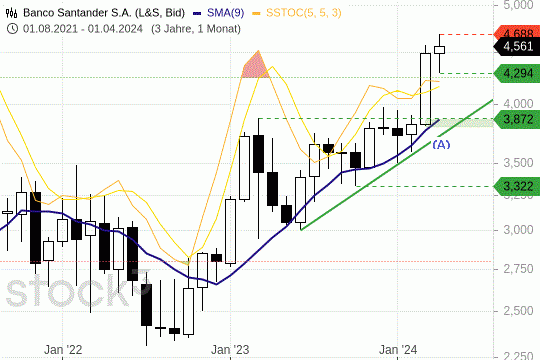 Bco. Santander: Der Aufwärtstrend bleibt intakt. 22.4.2024