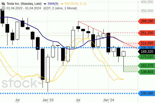 Tesla: Das übergeordnete Trendverhalten bleibt negativ. 29.4.2024