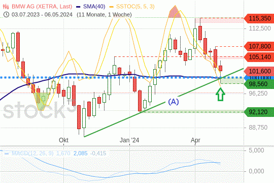 BMW: Die Titel könnten bei 100 EUR einen Boden gefunden haben. 10.5.2024