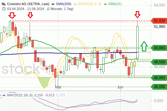 Covestro: Der Aktienkurs legte am Dienstag eine Kursrallye hin. 11.6.2024