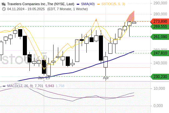 Travelers Companies: Das sieht richtig gut aus. 19.5.2025