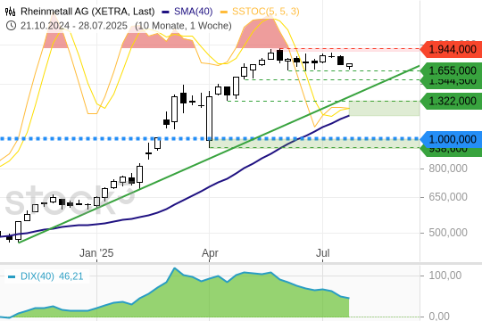 Rheinmetall: Aktienkurs im Seitwärtstrend. 30.7.2025