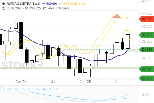 RWE-Aktie mit großem Ausbruch am Freitag.. 26.9.2025