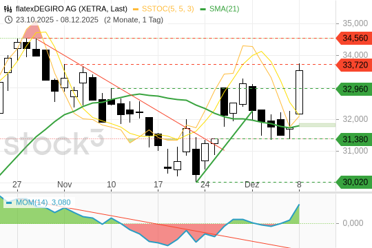 flatexDEGIRO: Auf zum Allzeithoch! 8.12.2025