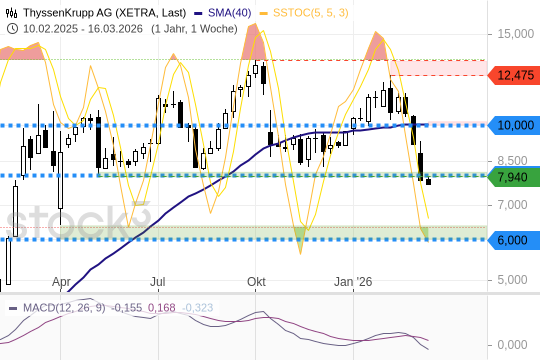ThyssenKrupp AG: Das sieht sehr schlecht aus. 16.3.2026