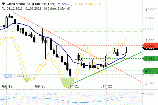China Mobile Chart 19.08.2022