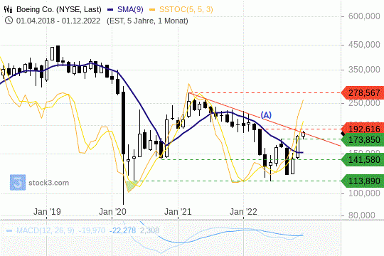 Boeing-Aktie: Ein Ausbruch könnte gelingen. 6.12.2022